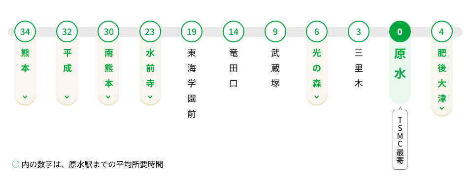 原水駅と各駅の平均所要時間