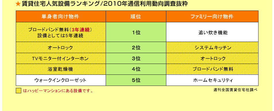 賃貸住宅人気設備ランキング/2010年通信利用動向調査抜粋