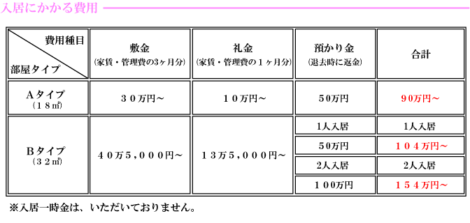 入居にかかる費用
