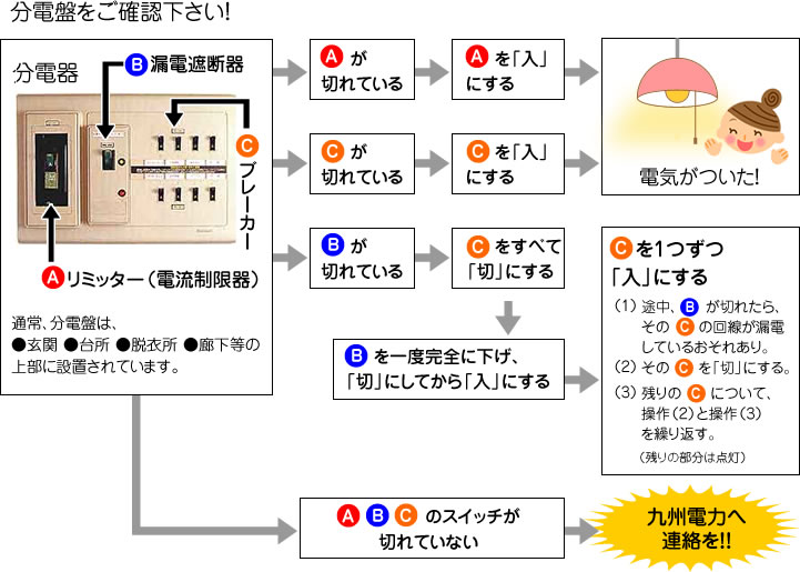 分電盤をご確認下さい